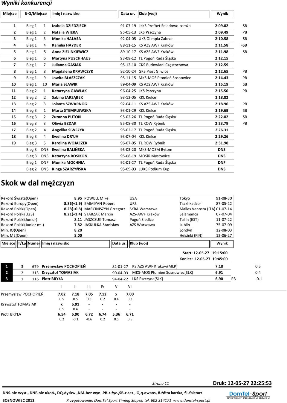 58 =SB 5 Bieg 1 5 Anna ZIELINKIEWICZ 89-10-17 KS AZS AWF Kraków 2:11.98 SB 6 Bieg 1 6 Martyna PUSCHHAUS 93-08-12 TL Pogoń Ruda Śląska 2:12.