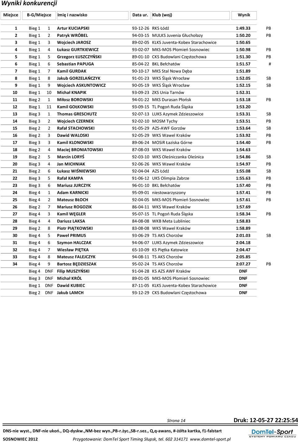 65 4 Bieg 1 4 Łukasz GURTKIEWICZ 93-02-07 MKS-MOS Płomień Sosnowiec 1:50.98 PB 5 Bieg 1 5 Grzegorz ŁUSZCZYŃSKI 89-01-10 CKS Budowlani Częstochowa 1:51.