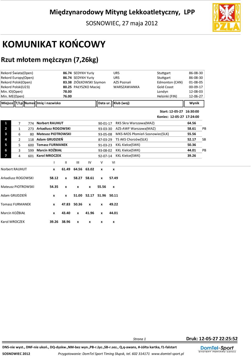 IO(Open) 78.00 Min. ME(Open) 76.00 Start: 12-05-27 16:30:00 Koniec: 12-05-27 17:24:00 1 7 774 Norbert RAUHUT 90-01-17 RKS Skra Warszawa(MAZ) 64.