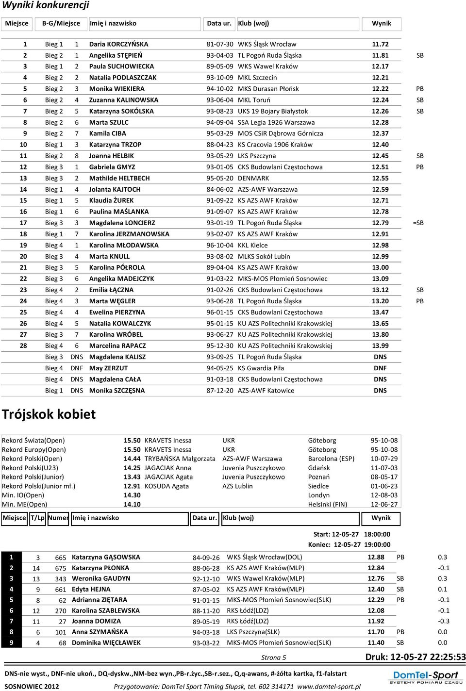 21 5 Bieg 2 3 Monika WIEKIERA 94-10-02 MKS Durasan Płońsk 12.22 PB 6 Bieg 2 4 Zuzanna KALINOWSKA 93-06-04 MKL Toruń 12.24 SB 7 Bieg 2 5 Katarzyna SOKÓLSKA 93-08-23 UKS 19 Bojary Białystok 12.