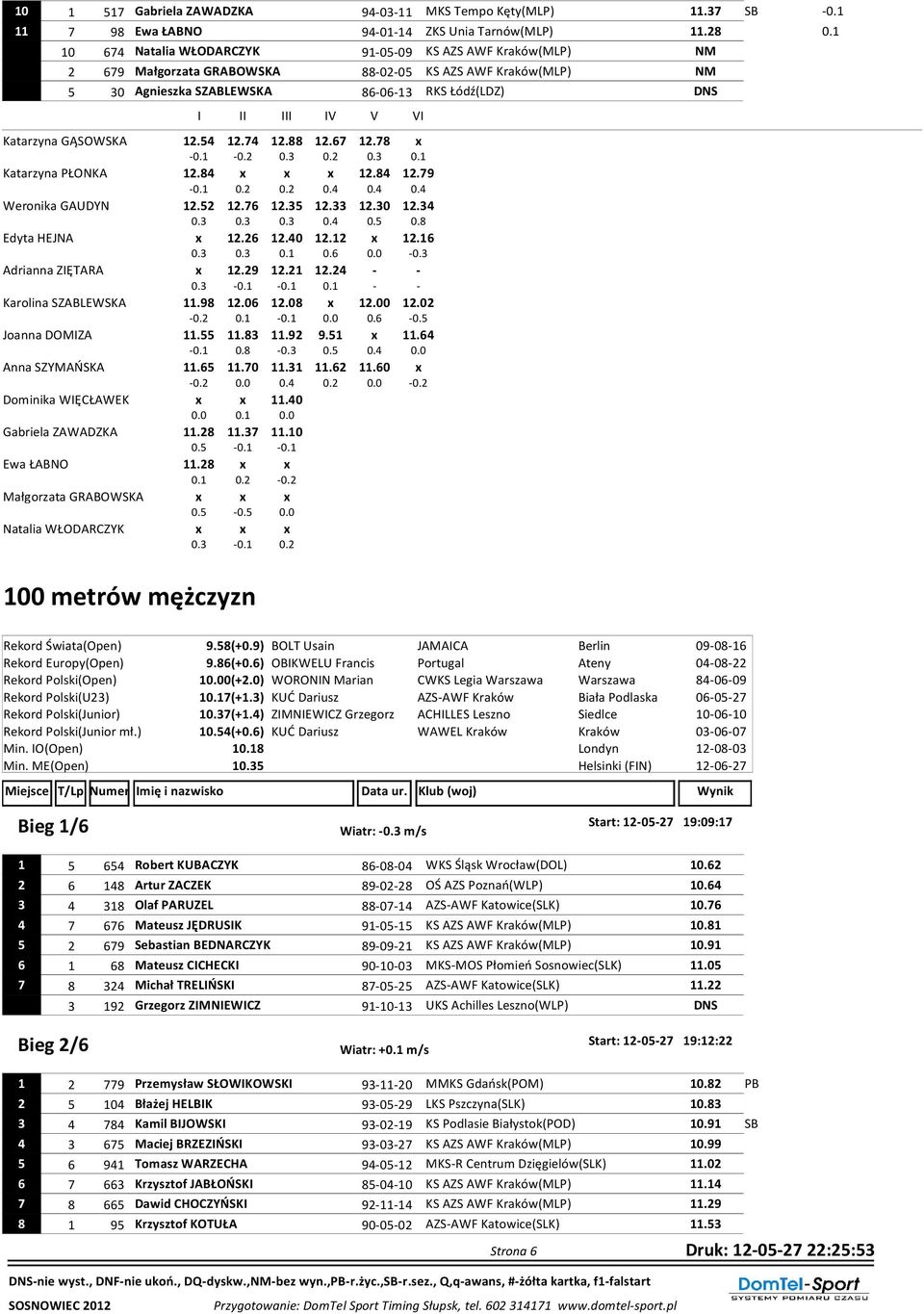 Katarzyna PŁONKA Weronika GAUDYN Edyta HEJNA Adrianna ZIĘTARA Karolina SZABLEWSKA Joanna DOMIZA Anna SZYMAŃSKA Dominika WIĘCŁAWEK Gabriela ZAWADZKA Ewa ŁABNO Małgorzata GRABOWSKA Natalia WŁODARCZYK