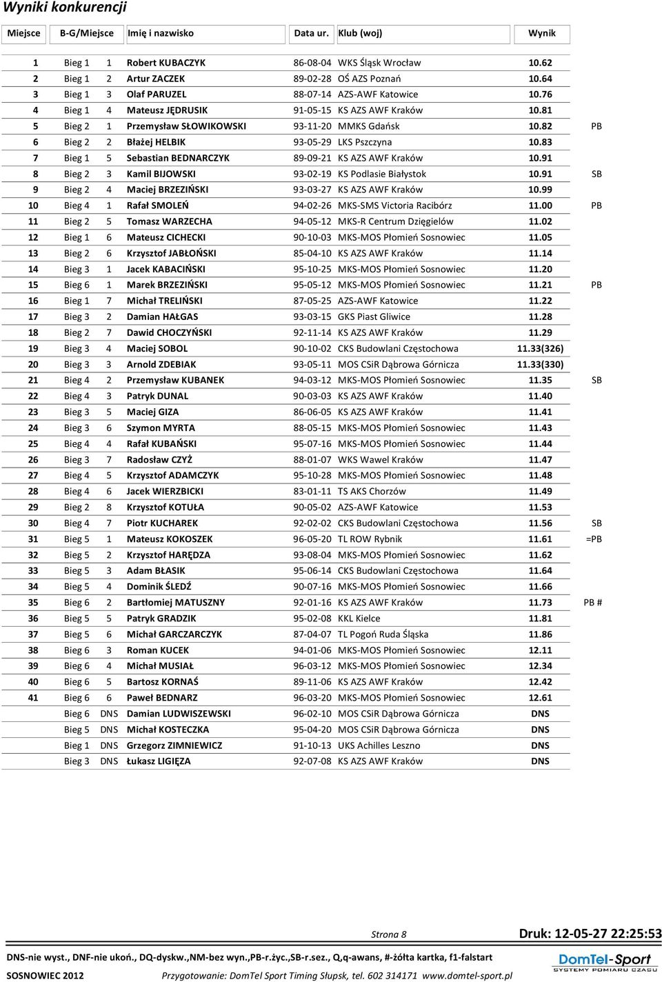 82 PB 6 Bieg 2 2 Błażej HELBIK 93-05-29 LKS Pszczyna 10.83 7 Bieg 1 5 Sebastian BEDNARCZYK 89-09-21 KS AZS AWF Kraków 10.91 8 Bieg 2 3 Kamil BIJOWSKI 93-02-19 KS Podlasie Białystok 10.