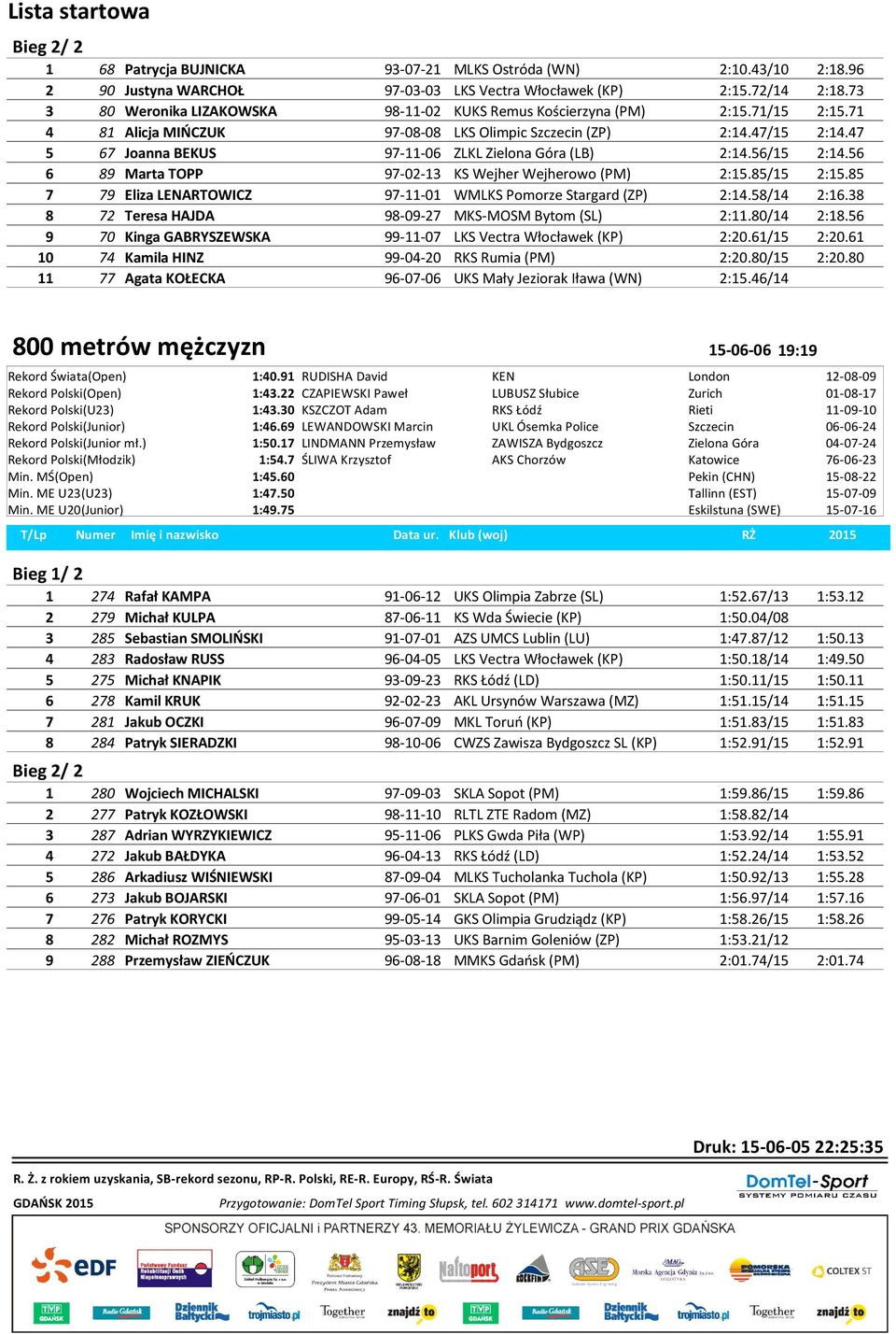 47 5 67 Joanna BEKUS 97-11-06 ZLKL Zielona Góra (LB) 2:14.56/15 2:14.56 6 89 Marta TOPP 97-02-13 KS Wejher Wejherowo (PM) 2:15.85/15 2:15.