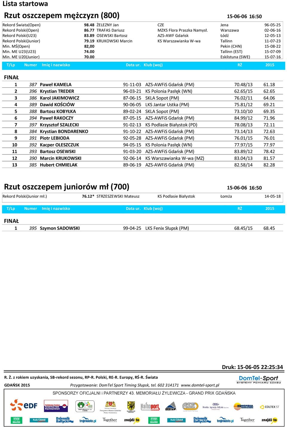 MŚ(Open) 82,00 Pekin (CHN) 15-08-22 Min. ME U23(U23) 74.00 Tallinn (EST) 15-07-09 Min. ME U20(Junior) 70.00 Eskilstuna (SWE) 15-07-16 1 387 Paweł KAMELA 91-11-03 AZS-AWFiS Gdańsk (PM) 70.48/13 61.
