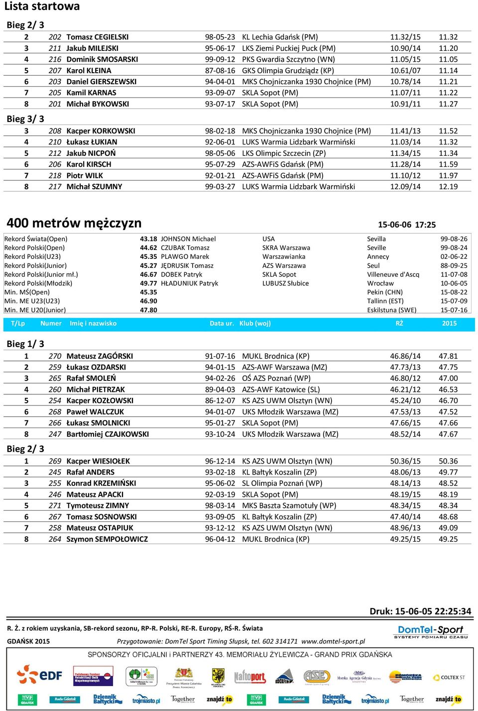 14 6 203 Daniel GIERSZEWSKI 94-04-01 MKS Chojniczanka 1930 Chojnice (PM) 10.78/14 11.21 7 205 Kamil KARNAS 93-09-07 SKLA Sopot (PM) 11.07/11 11.22 8 201 Michał BYKOWSKI 93-07-17 SKLA Sopot (PM) 10.