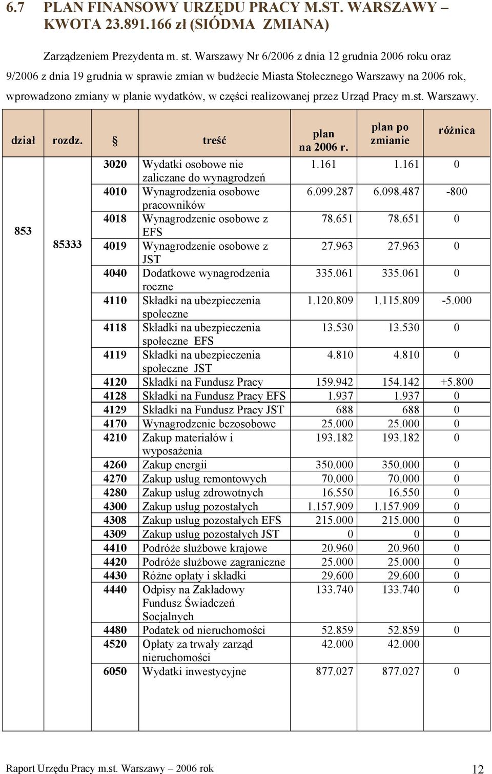 realizowanej przez Urząd Pracy m.st. Warszawy. 33 3020 Wydatki osobowe nie 1.161 1.161 0 zaliczane do wynagrodzeń 4010 Wynagrodzenia osobowe 6.099.287 6.098.487-800 4018 Wynagrodzenie osobowe z 78.