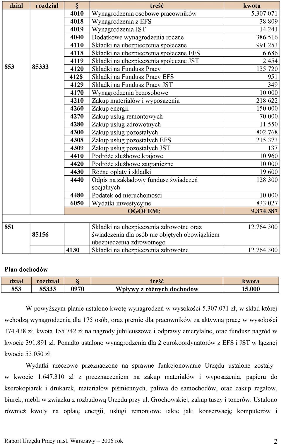 622 4260 Zakup energii 150.000 4270 Zakup usług remontowych 70.000 4280 Zakup usług zdrowotnych 11.550 4300 Zakup usług pozostałych 802.768 4308 Zakup usług pozostałych EFS 215.