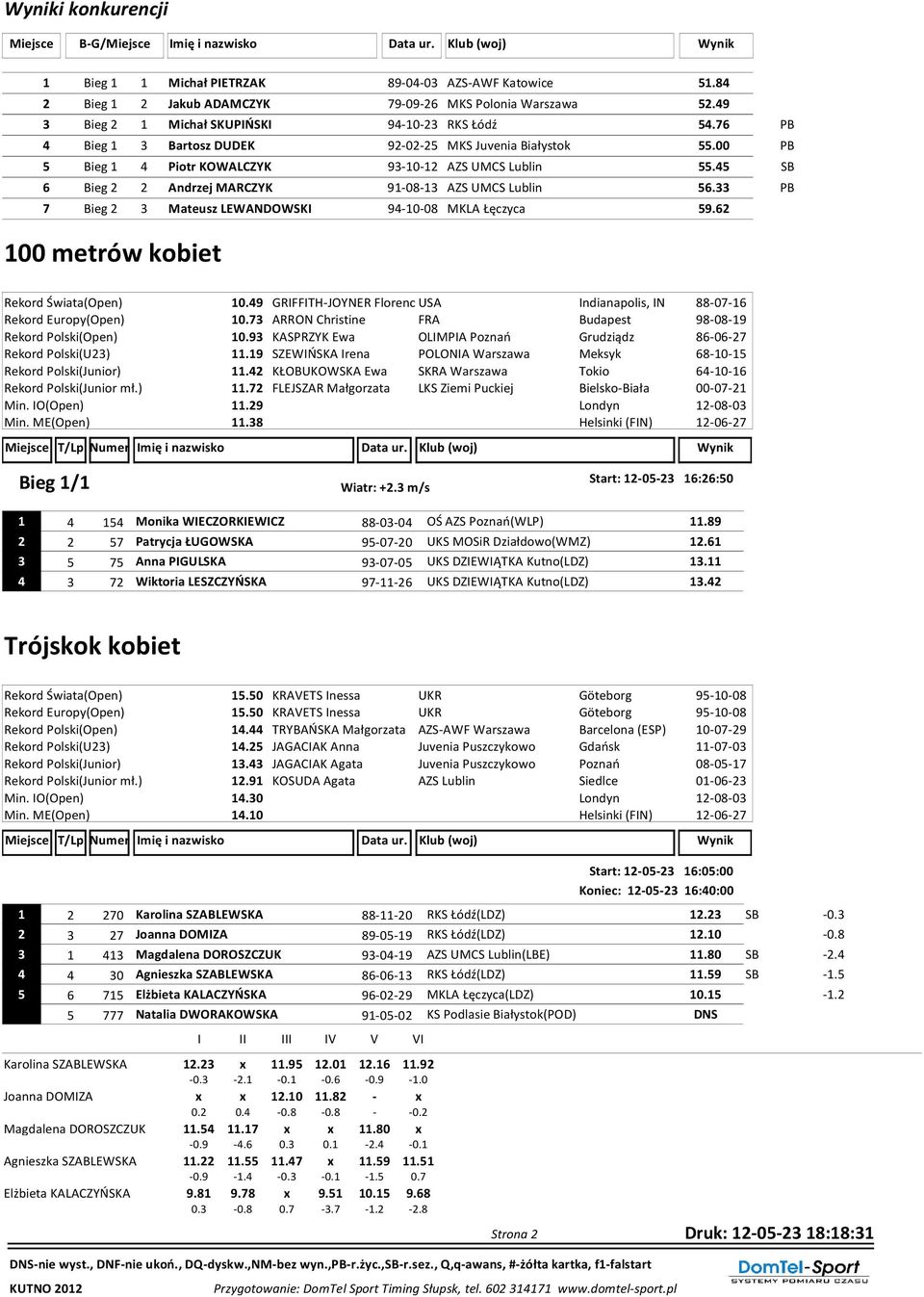 45 SB 6 Bieg 2 2 Andrzej MARCZYK 91-08-13 AZS UMCS Lublin 56.33 PB 7 Bieg 2 3 Mateusz LEWANDOWSKI 94-10-08 MKLA Łęczyca 59.62 100 metrów kobiet Rekord Świata(Open) 10.