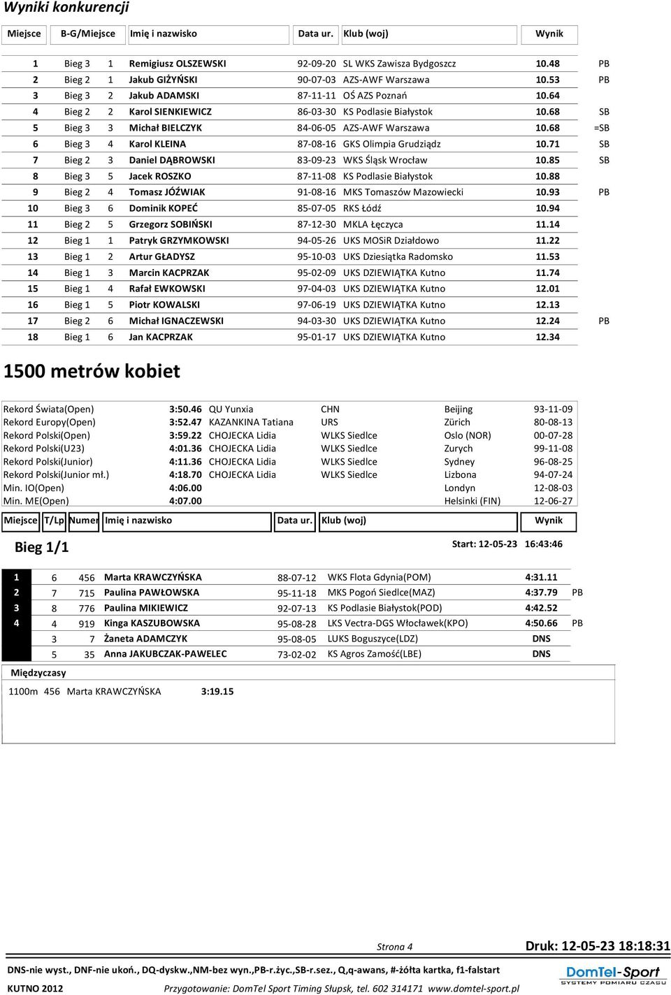 68 SB 5 Bieg 3 3 Michał BIELCZYK 84-06-05 AZS-AWF Warszawa 10.68 =SB 6 Bieg 3 4 Karol KLEINA 87-08-16 GKS Olimpia Grudziądz 10.71 SB 7 Bieg 2 3 Daniel DĄBROWSKI 83-09-23 WKS Śląsk Wrocław 10.