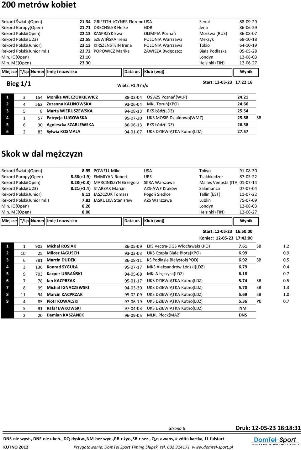 13 KIRSZENSTEIN Irena POLONIA Warszawa Tokio 64-10-19 Rekord Polski(Junior mł.) 23.72 POPOWICZ Marika ZAWISZA Bydgoszcz Biała Podlaska 05-05-28 Min. IO(Open) 23.10 Min. ME(Open) 23.