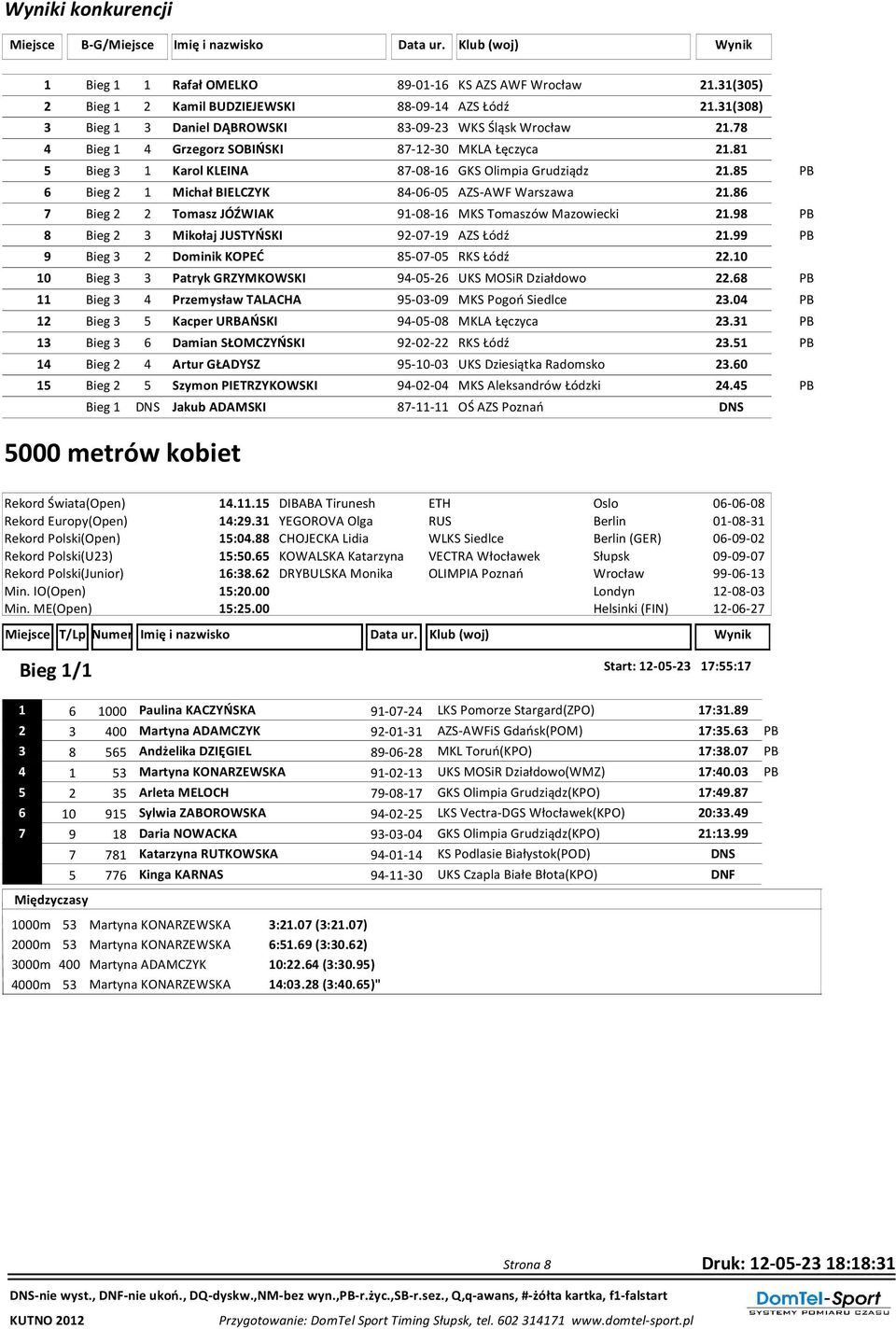 85 PB 6 Bieg 2 1 Michał BIELCZYK 84-06-05 AZS-AWF Warszawa 21.86 7 Bieg 2 2 Tomasz JÓŹWIAK 91-08-16 MKS Tomaszów Mazowiecki 21.98 PB 8 Bieg 2 3 Mikołaj JUSTYŃSKI 92-07-19 AZS Łódź 21.