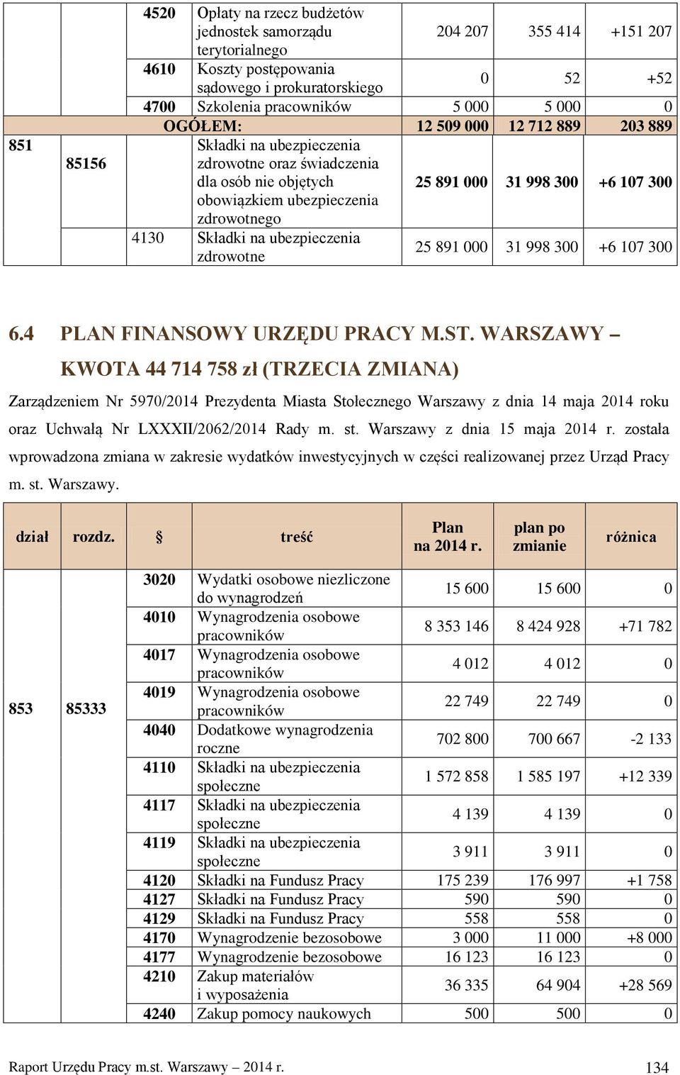 WARSZAWY KWOTA 44 714 758 zł (TRZECIA ZMIANA) Zarządzeniem Nr 5970/2014 Prezydenta Miasta Stołecznego Warszawy z dnia 14 maja 2014 roku oraz Uchwałą Nr LXXXII/2062/2014 Rady m. st.