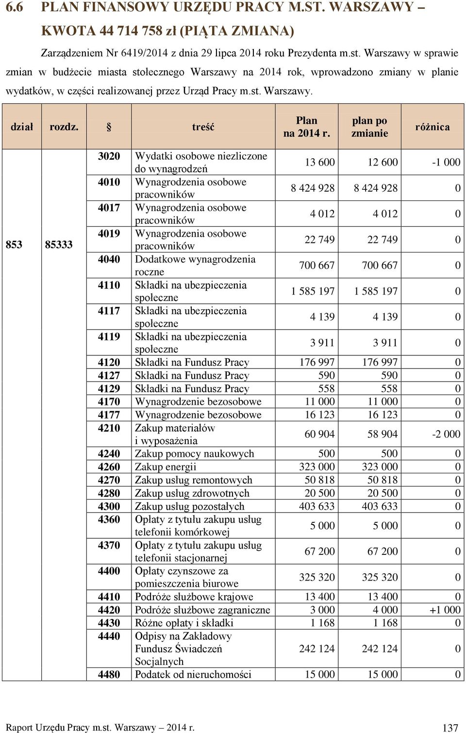 na 2014 rok, wprowadzono zmiany w planie wydatków, w części realizowanej przez Urząd Pracy m.st. Warszawy.