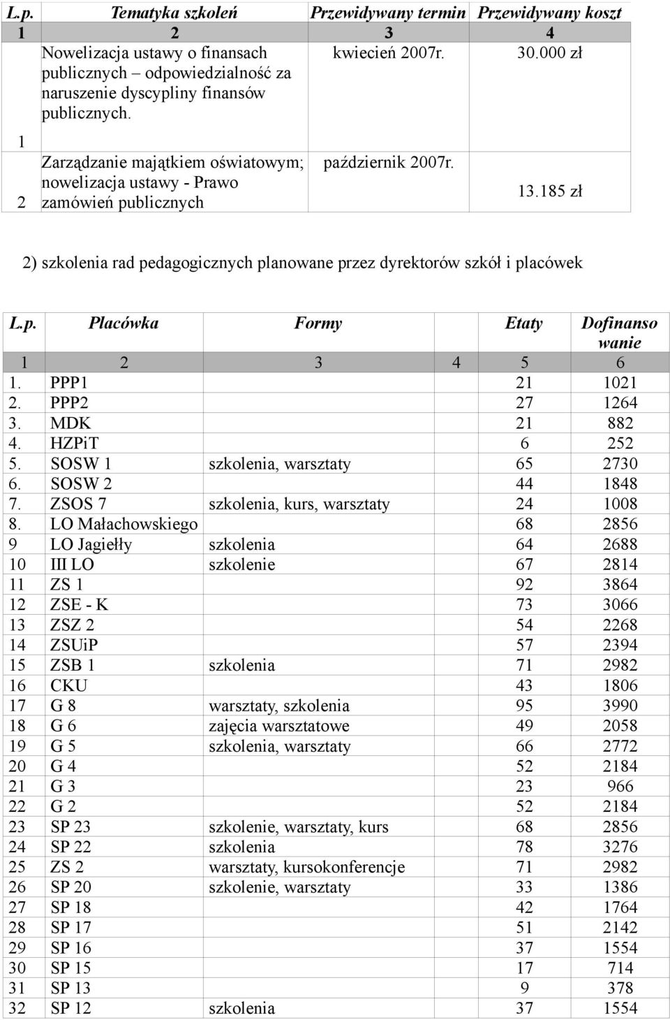 185 zł 2) szkolenia rad pedagogicznych planowane przez dyrektorów szkół i placówek L.p. Placówka Formy Etaty Dofinanso wanie 1 2 3 4 5 6 1. PPP1 21 1021 2. PPP2 27 1264 3. MDK 21 882 4. HZPiT 6 252 5.