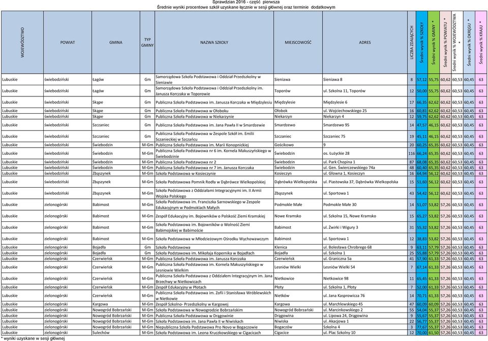 Szkolna 11, Toporów 12 50,00 55,75 60,62 60,53 60,45 63 Lubuskie świebodziński Skąpe Gm Publiczna Szkoła Podstawowa im.