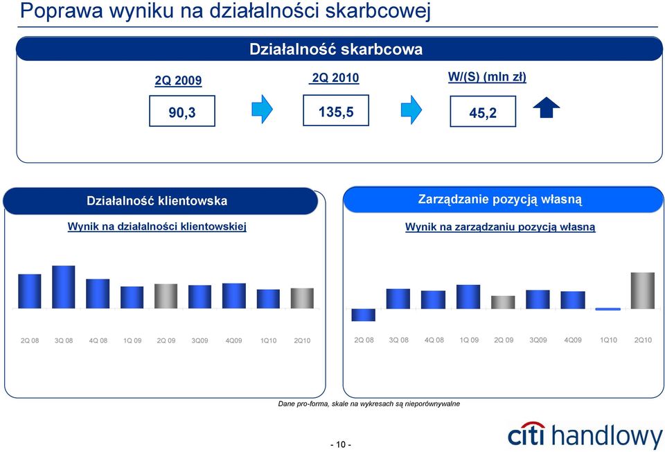 własną Wynik na zarządzaniu pozycją własną 2Q 08 3Q 08 4Q 08 1Q 09 2Q 09 3Q09 4Q09 1Q10 2Q10 2Q