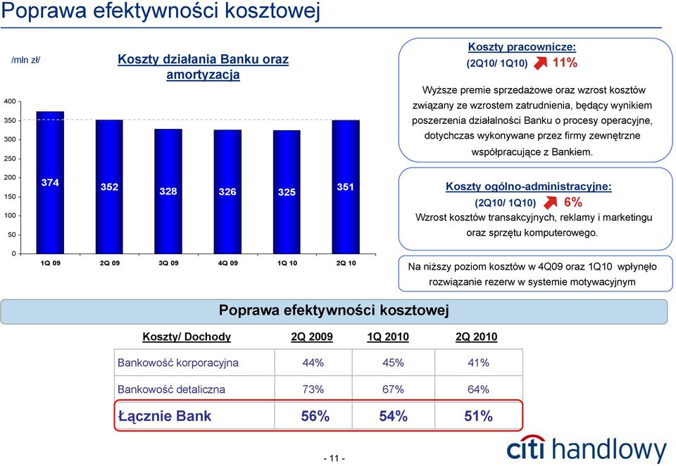 200 150 100 50 374 352 328 326 351 325 Koszty ogólno-administracyjne: (2Q10/ 1Q10) 6% Wzrost kosztów transakcyjnych, reklamy i marketingu oraz sprzętu komputerowego.