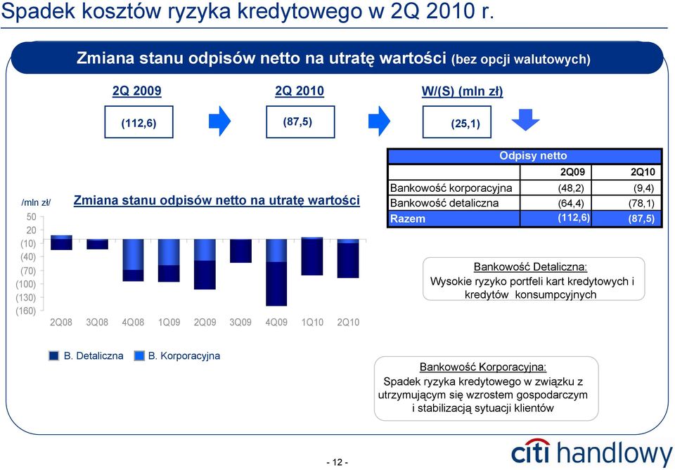 wartości /mln zł/ 50 20 (10) (40) (70) (100) (130) (160) 2Q08 3Q08 4Q08 1Q09 2Q09 3Q09 4Q09 1Q10 2Q10 Odpisy netto 2Q09 owość Detaliczna: Wysokie ryzyko portfeli