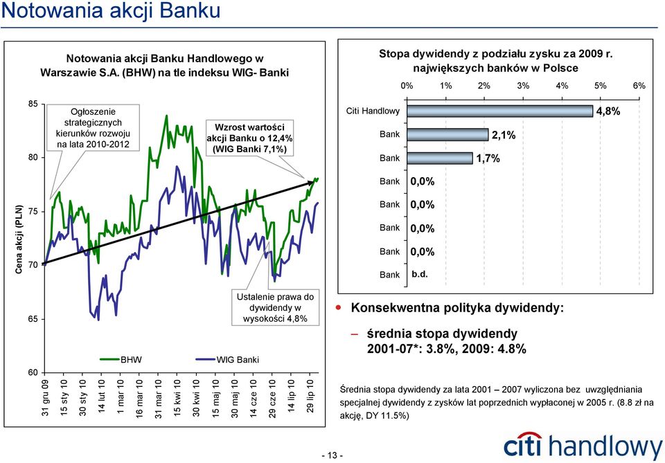 akcji (PLN) 75 70 0,0% 0,0% 0,0% 0,0% b.d. 65 60 BHW Ustalenie prawa do dywidendy w wysokości 4,8% WIG i Konsekwentna polityka dywidendy: średnia stopa dywidendy 2001-07*: 3.8%, 2009: 4.