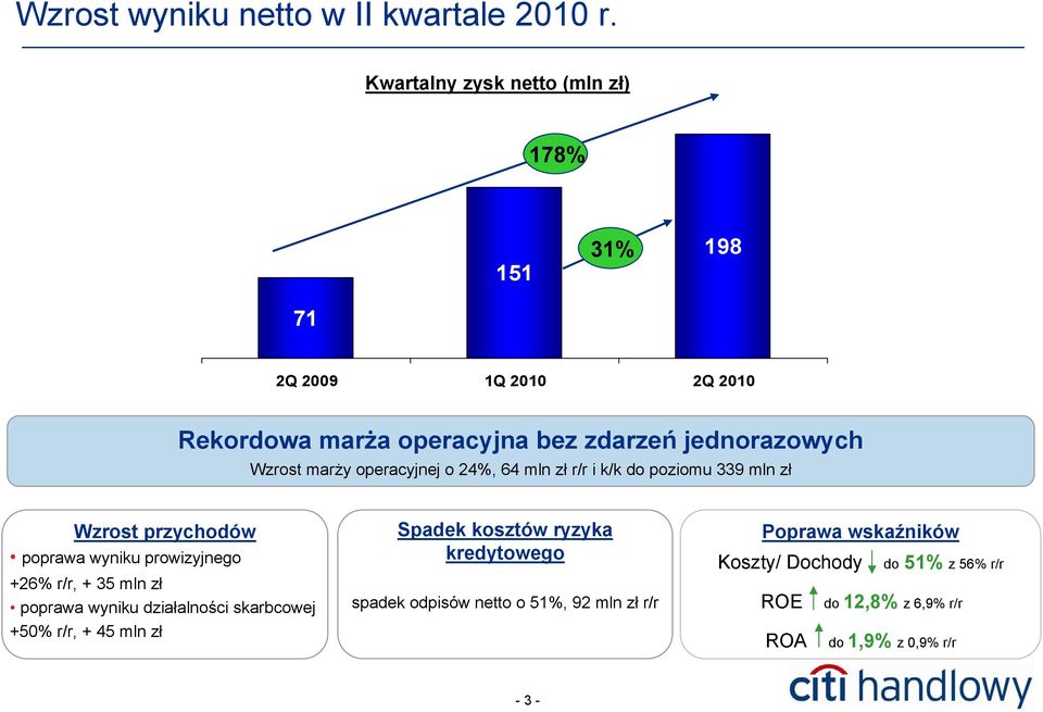 marży operacyjnej o 24%, 64 mln zł r/r i k/k do poziomu 339 mln zł Wzrost przychodów poprawa wyniku prowizyjnego +26% r/r, + 35 mln zł