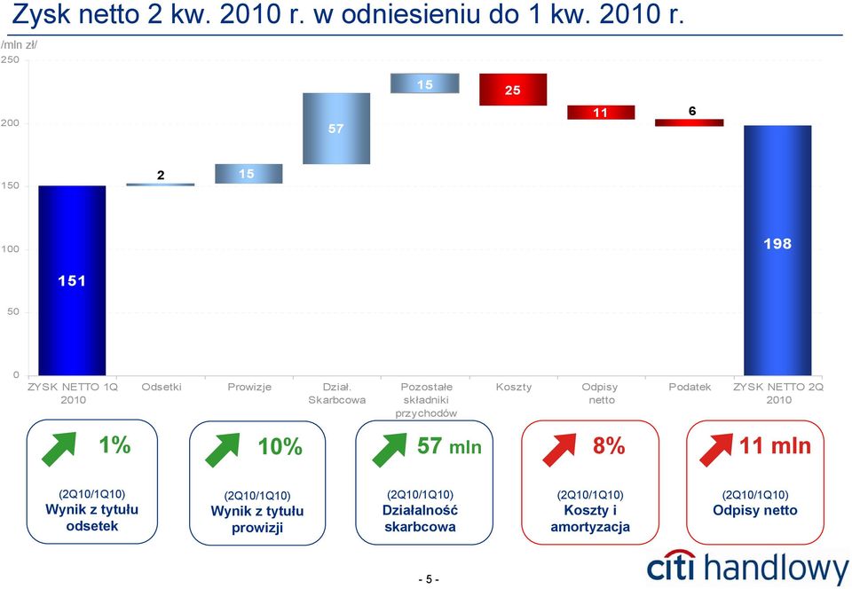 15 25 200 57 11 6 150 2 15 100 198 151 50 0 ZYSK NETTO 1Q 2010 Odsetki Prowizje Dział.