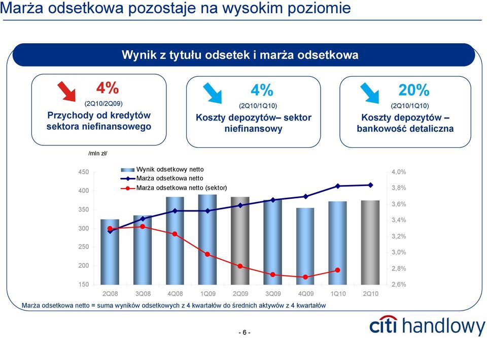 200 150 Wynik odsetkowy netto Marża odsetkowa netto Marża odsetkowa netto (sektor) 2Q08 3Q08 4Q08 1Q09 2Q09 3Q09 4Q09 1Q10 2Q10