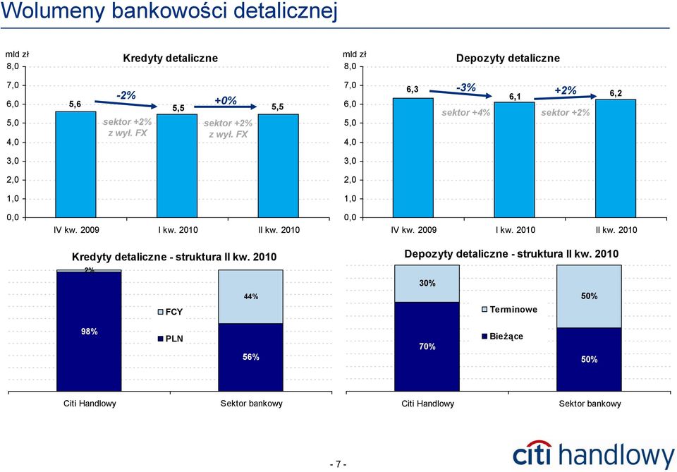 2009 I kw. 2010 II kw. 2010 0,0 IV kw. 2009 I kw. 2010 II kw. 2010 Kredyty detaliczne - struktura II kw.