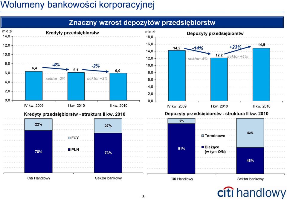 2010 14,2 Depozyty przedsiębiorstw -14% +23% 14,9 12,2 sektor +6% sektor -4% IV kw. 2009 I kw. 2010 II kw.