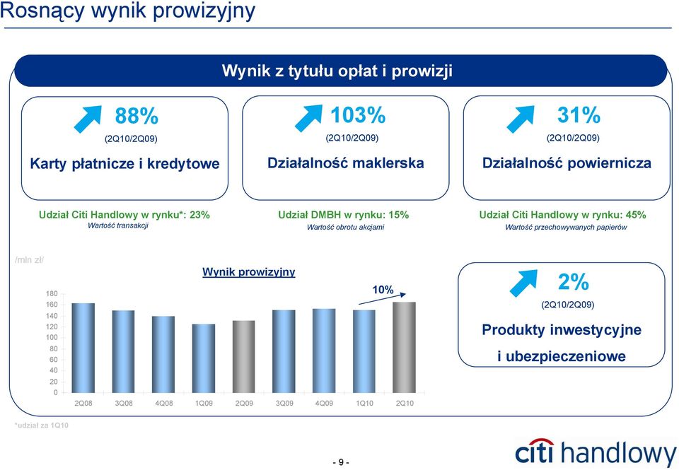 Wartość transakcji Wartość obrotu akcjami Wartość przechowywanych papierów /mln zł/ 180 160 140 120 100 80 60 40 20 0