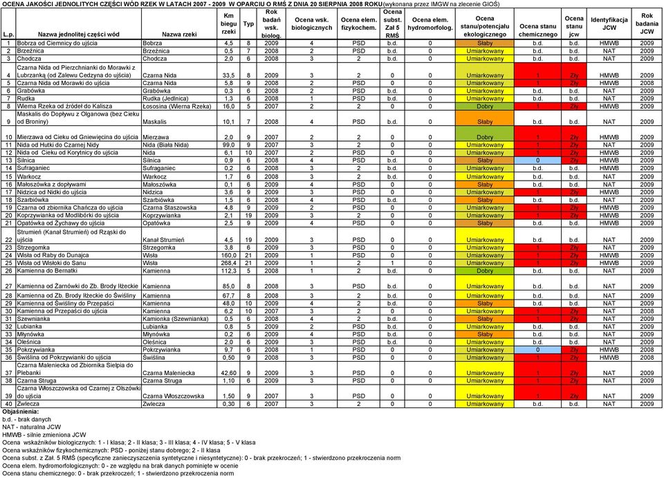 RMŚ ekologicznego Ocena stanu chemicznego Ocena stanu jcw Identyfikacja JCW 1 Bobrza od Ciemnicy do ujścia Bobrza 4,5 8 2009 4 PSD b.d. 0 Słaby b.d. b.d. HMWB 2009 2 Brzeźnica Brzeźnica 0,5 7 2008 2 PSD b.