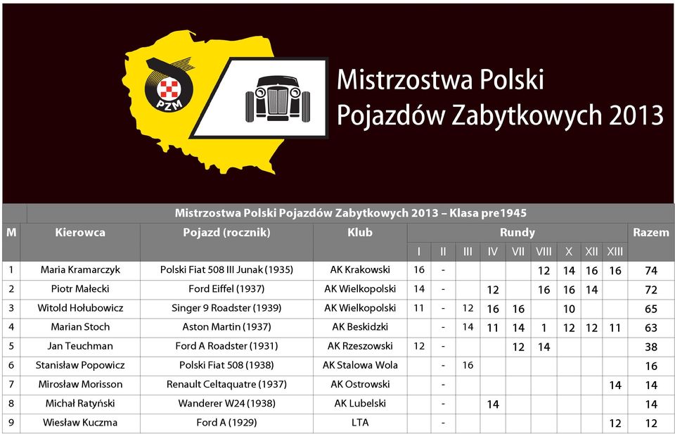 65 4 Marian Stoch Aston Martin (1937) AK Beskidzki - 14 11 14 1 12 12 11 63 5 Jan Teuchman Ford A Roadster (1931) AK Rzeszowski 12-12 14 38 6 Stanisław Popowicz Polski Fiat 508 (1938)