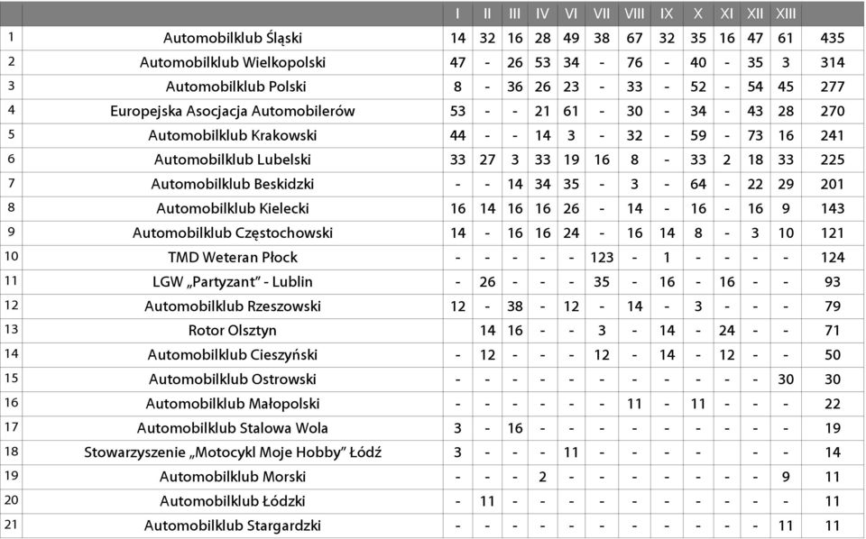 Automobilklub Beskidzki - - 14 34 35-3 - 64-22 29 201 8 Automobilklub Kielecki 16 14 16 16 26-14 - 16-16 9 143 9 Automobilklub Częstochowski 14-16 16 24-16 14 8-3 10 121 10 TMD Weteran Płock - - - -