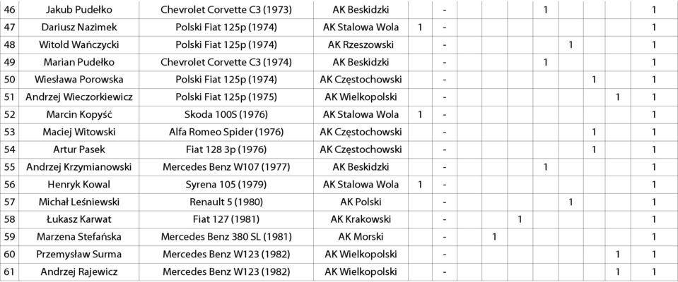 1 1 52 Marcin Kopyść Skoda 100S (1976) AK Stalowa Wola 1-1 53 Maciej Witowski Alfa Romeo Spider (1976) AK Częstochowski - 1 1 54 Artur Pasek Fiat 128 3p (1976) AK Częstochowski - 1 1 55 Andrzej