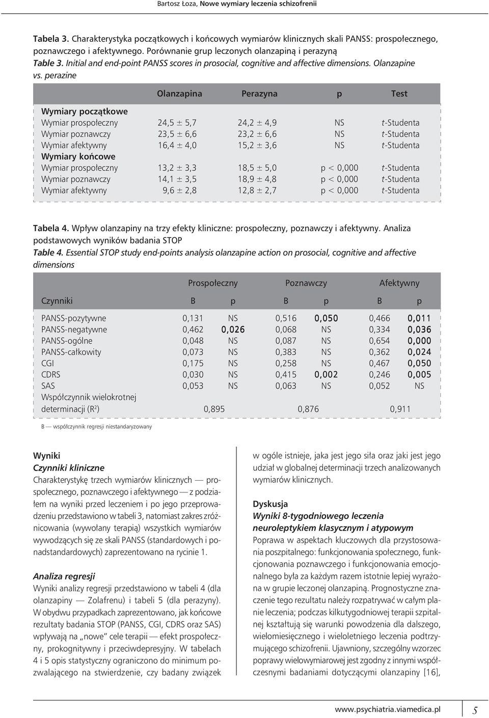 perazine Olanzapina Perazyna p Test Wymiary początkowe Wymiar prospołeczny 24,5 ± 5,7 24,2 ± 4,9 NS t-studenta Wymiar poznawczy 23,5 ± 6,6 23,2 ± 6,6 NS t-studenta Wymiar afektywny 16,4 ± 4,0 15,2 ±