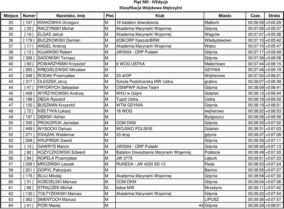 +0:05:47 38 [ 12 ] KUJAWSKI Robert M JW5004 - ORP Pułaski Gdynia 00:37:17 +0:05:49 39 [ 356 ] SADOWSKI Tomasz M Gdynia 00:37:36 +0:06:08 40 [ 83 ] POWARZYŃSKI Krzysztof M 6 WOG USTKA Malechowo