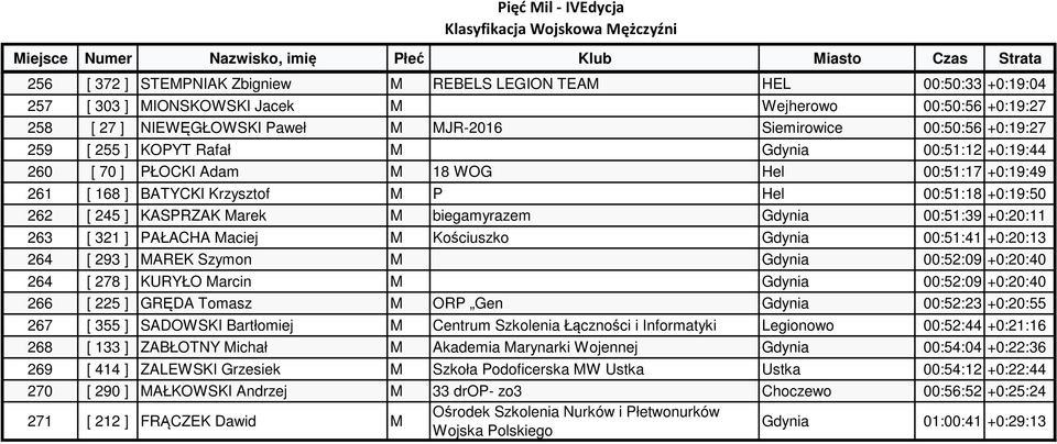 biegamyrazem Gdynia 00:51:39 +0:20:11 263 [ 321 ] PAŁACHA Maciej M Kościuszko Gdynia 00:51:41 +0:20:13 264 [ 293 ] MAREK Szymon M Gdynia 00:52:09 +0:20:40 264 [ 278 ] KURYŁO Marcin M Gdynia 00:52:09