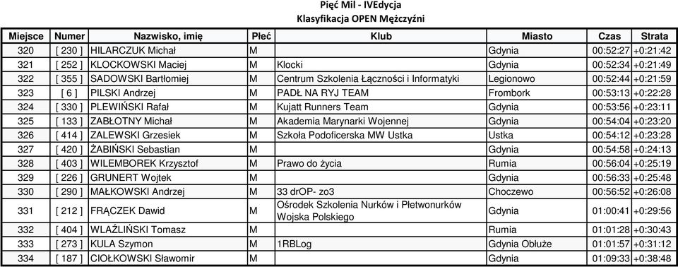 Michał M Akademia Marynarki Wojennej Gdynia 00:54:04 +0:23:20 326 [ 414 ] ZALEWSKI Grzesiek M Szkoła Podoficerska MW Ustka Ustka 00:54:12 +0:23:28 327 [ 420 ] ŻABIŃSKI Sebastian M Gdynia 00:54:58