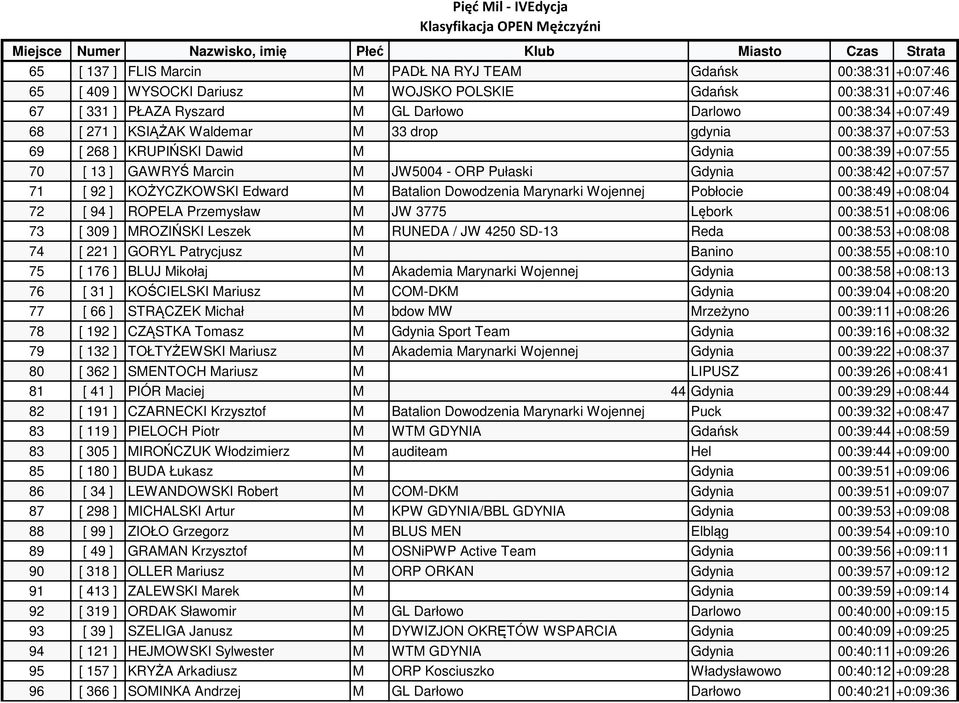 KOŻYCZKOWSKI Edward M Batalion Dowodzenia Marynarki Wojennej Pobłocie 00:38:49 +0:08:04 72 [ 94 ] ROPELA Przemysław M JW 3775 Lębork 00:38:51 +0:08:06 73 [ 309 ] MROZIŃSKI Leszek M RUNEDA / JW 4250