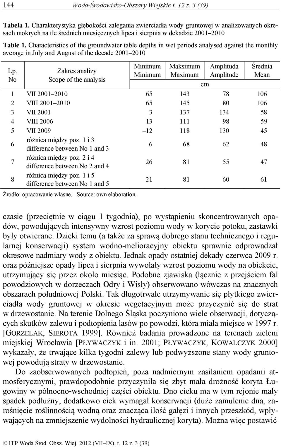 Characteristics of the groundwater table depths in wet periods analysed against the monthly average in July and August of the decade 2001 2010 Lp.