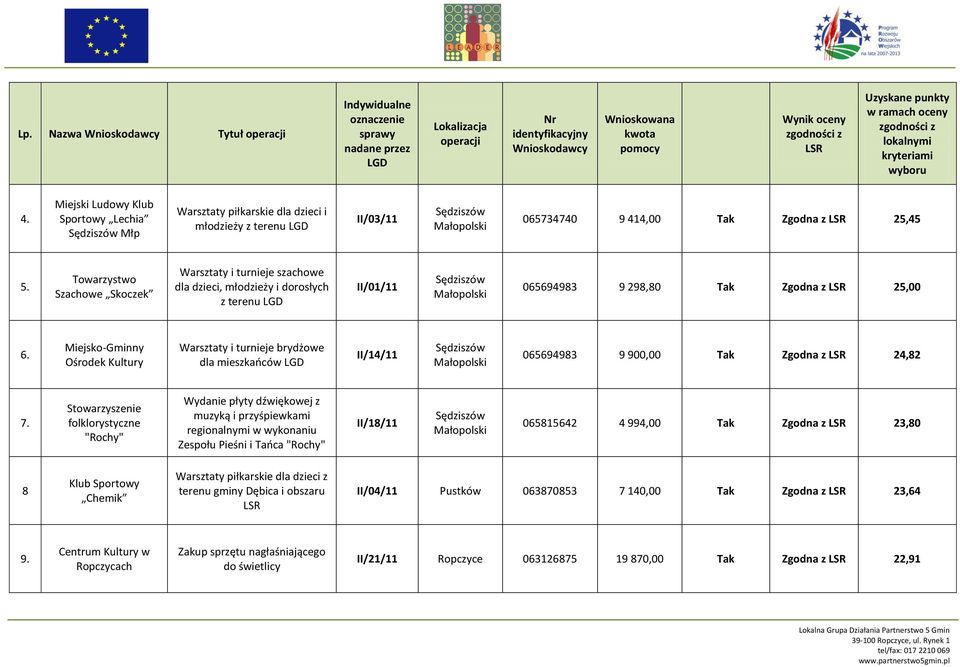 Miejsko-Gminny Ośrodek Kultury Warsztaty i turnieje brydżowe dla mieszkaoców II/14/11 065694983 9 900,00 Tak Zgodna z 24,82 7.