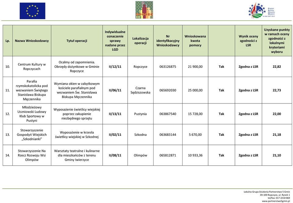 Stanisława Biskupa Męczennika II/06/11 Czarna Sędziszowska 065692030 25 000,00 Tak Zgodna z 22,73 12.