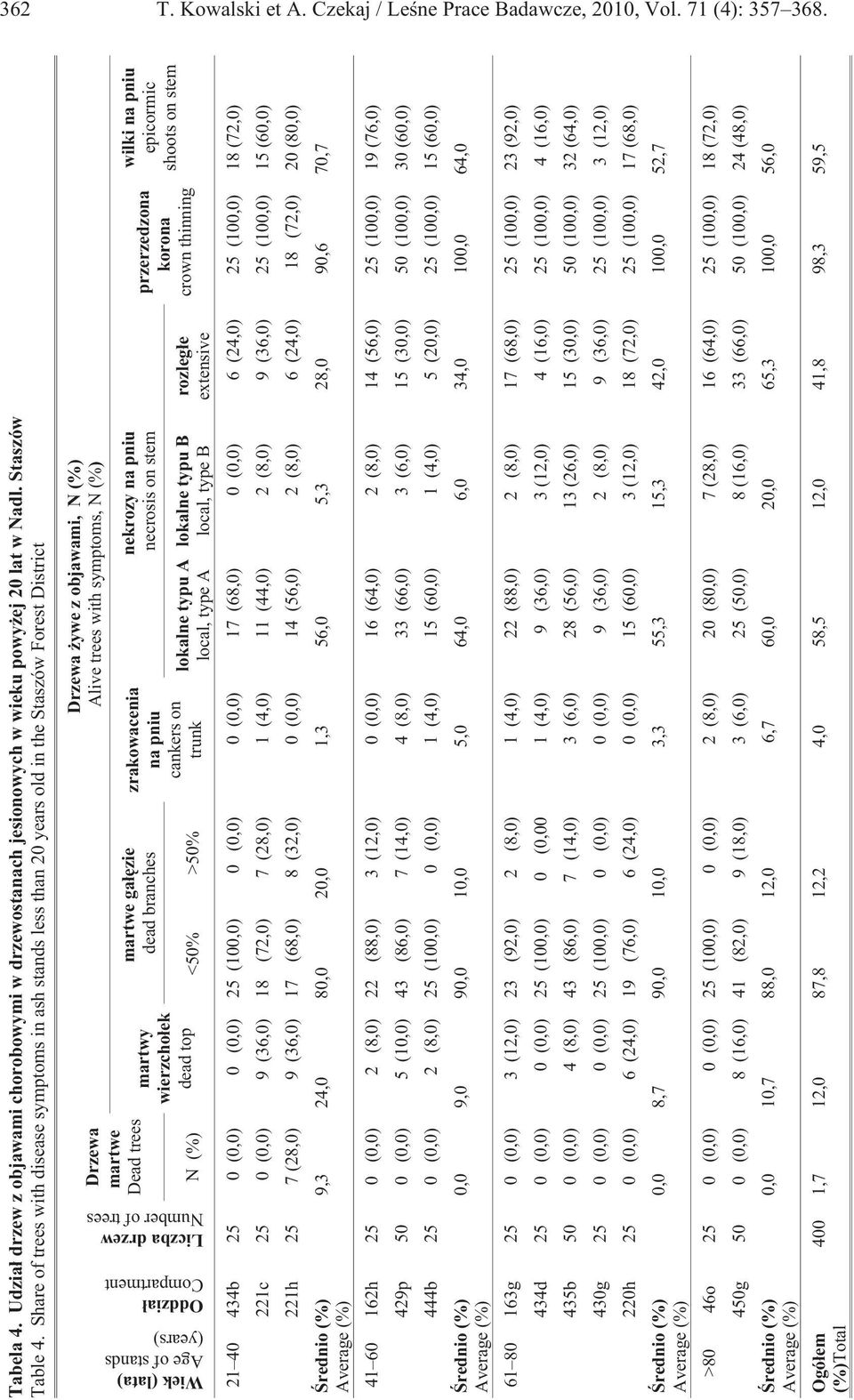 Share of trees with disease symptoms in ash stands less than 20 years old in the Staszów Forest District Drzewa martwe Dead trees martwy wierzcho³ek dead top martwe ga³êzie dead branches N (%) <50%