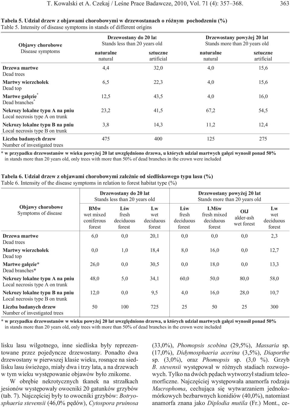 powy ej 20 lat Stands more than 20 years old naturalne natural sztuczne artificial Drzewa martwe 4,4 32,0 4,0 15,6 Dead trees Martwy wierzcho³ek 6,5 22,3 4,0 15,6 Dead top Martwe ga³êzie * 12,5 43,5