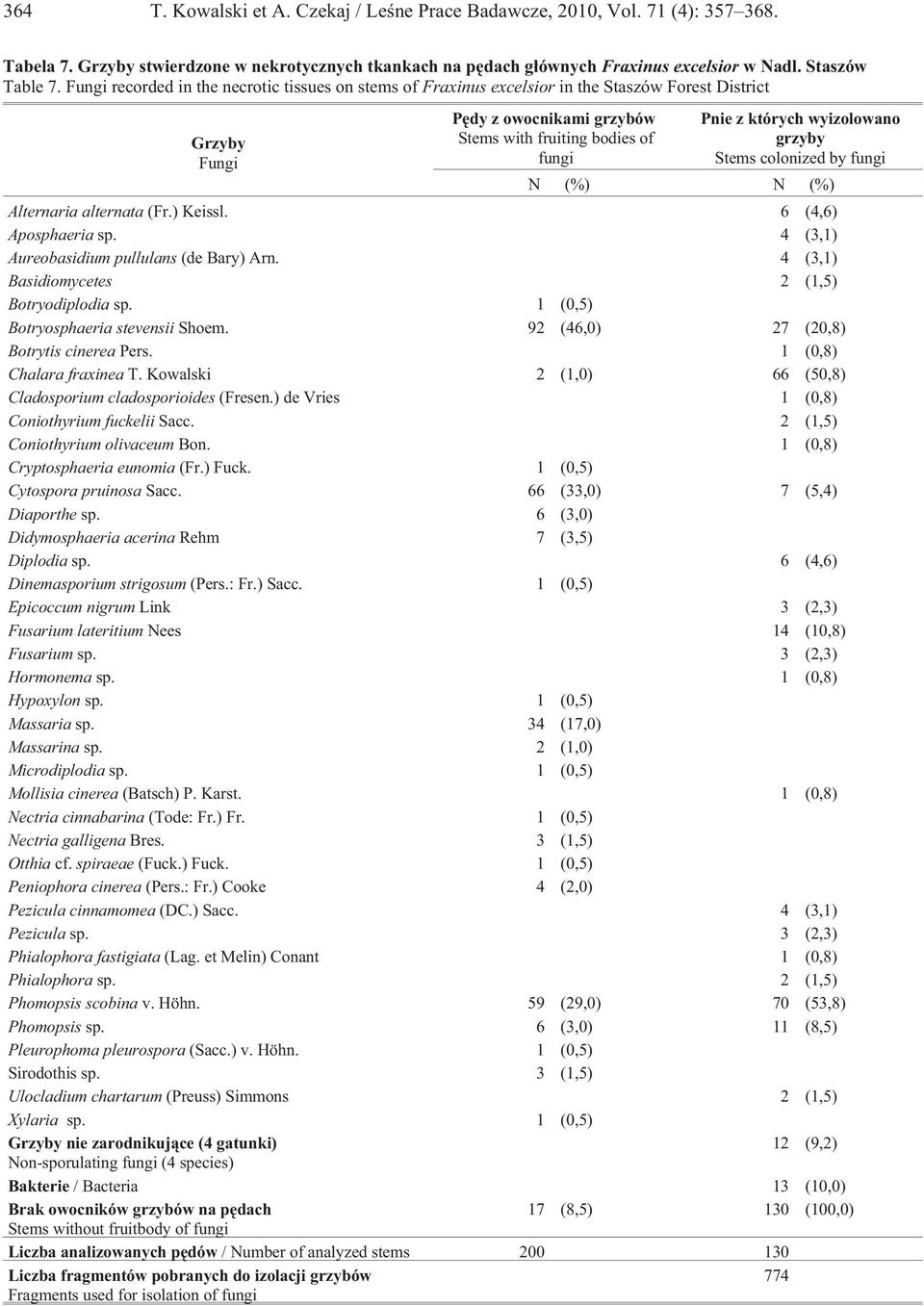 wyizolowano grzyby Stems colonized by fungi N (%) N (%) Alternaria alternata (Fr.) Keissl. 6 (4,6) Aposphaeria sp. 4 (3,1) Aureobasidium pullulans (de Bary) Arn.
