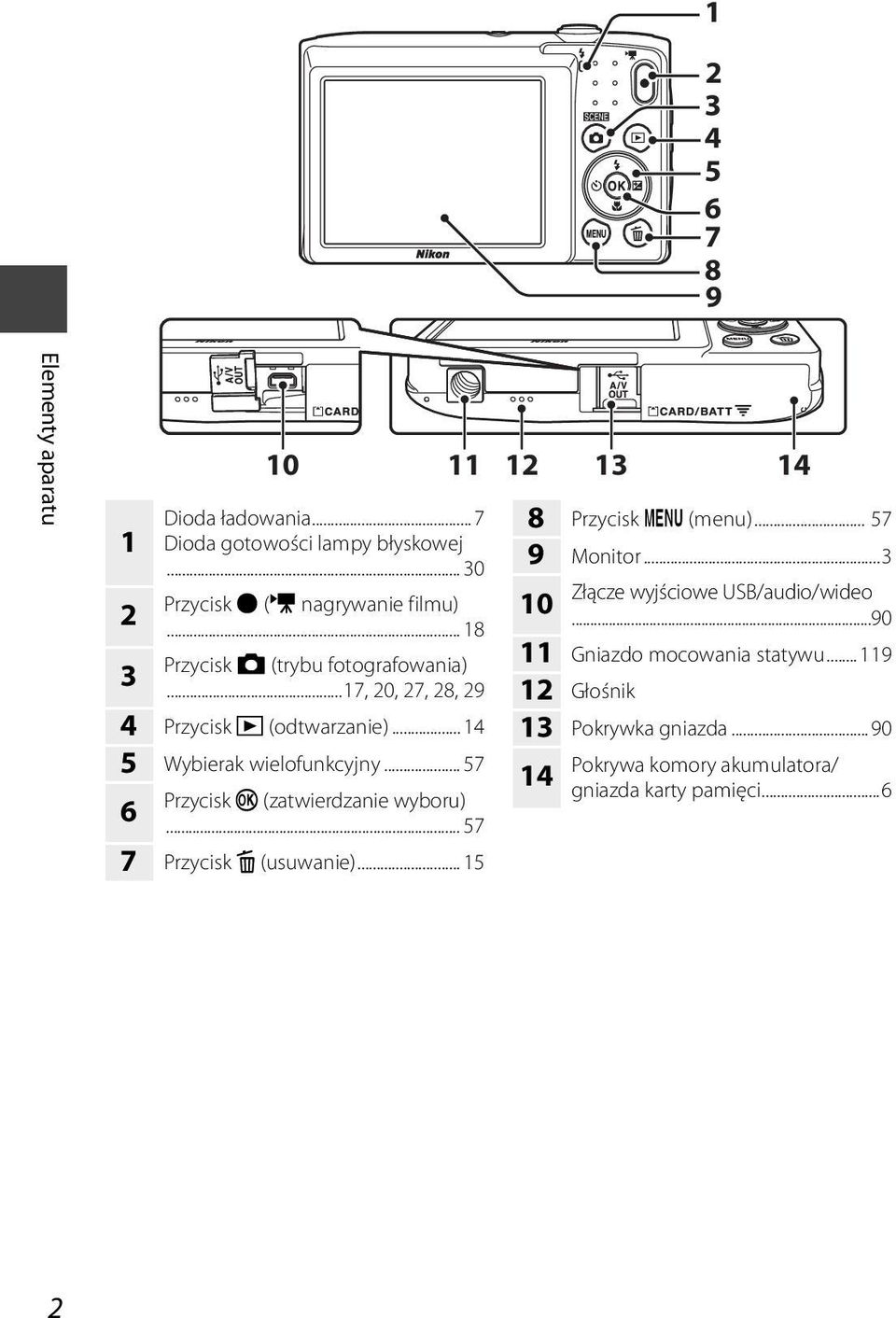 .. 14 5 Wybierak wielofunkcyjny... 57 Przycisk k (zatwierdzanie wyboru) 6... 57 7 Przycisk l (usuwanie)... 15 8 Przycisk d (menu).