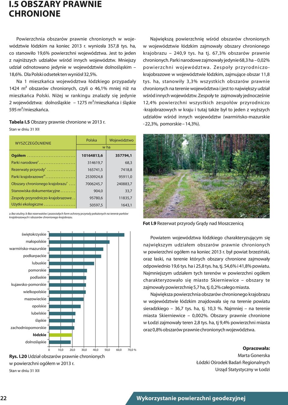 Na 1 mieszkańca województwa łódzkiego przypadały 1424 m obszarów chronionych, czyli o 46,1% mniej niż na mieszkańca Polski.