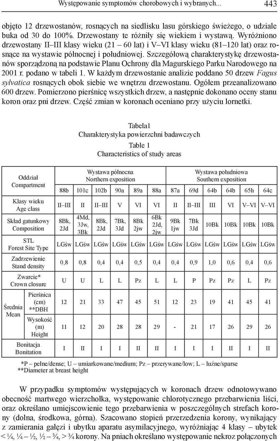 Szczegółową charakterystykę drzewostanów sporządzoną na podstawie Planu Ochrony dla Magurskiego Parku Narodowego na 2001 r. podano w tabeli 1.