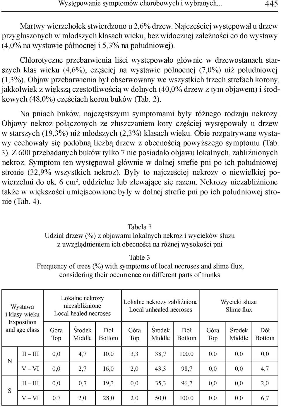 Chlorotyczne przebarwienia liści występowało głównie w drzewostanach starszych klas wieku (4,6%), częściej na wystawie północnej (7,0%) niż południowej (1,3%).