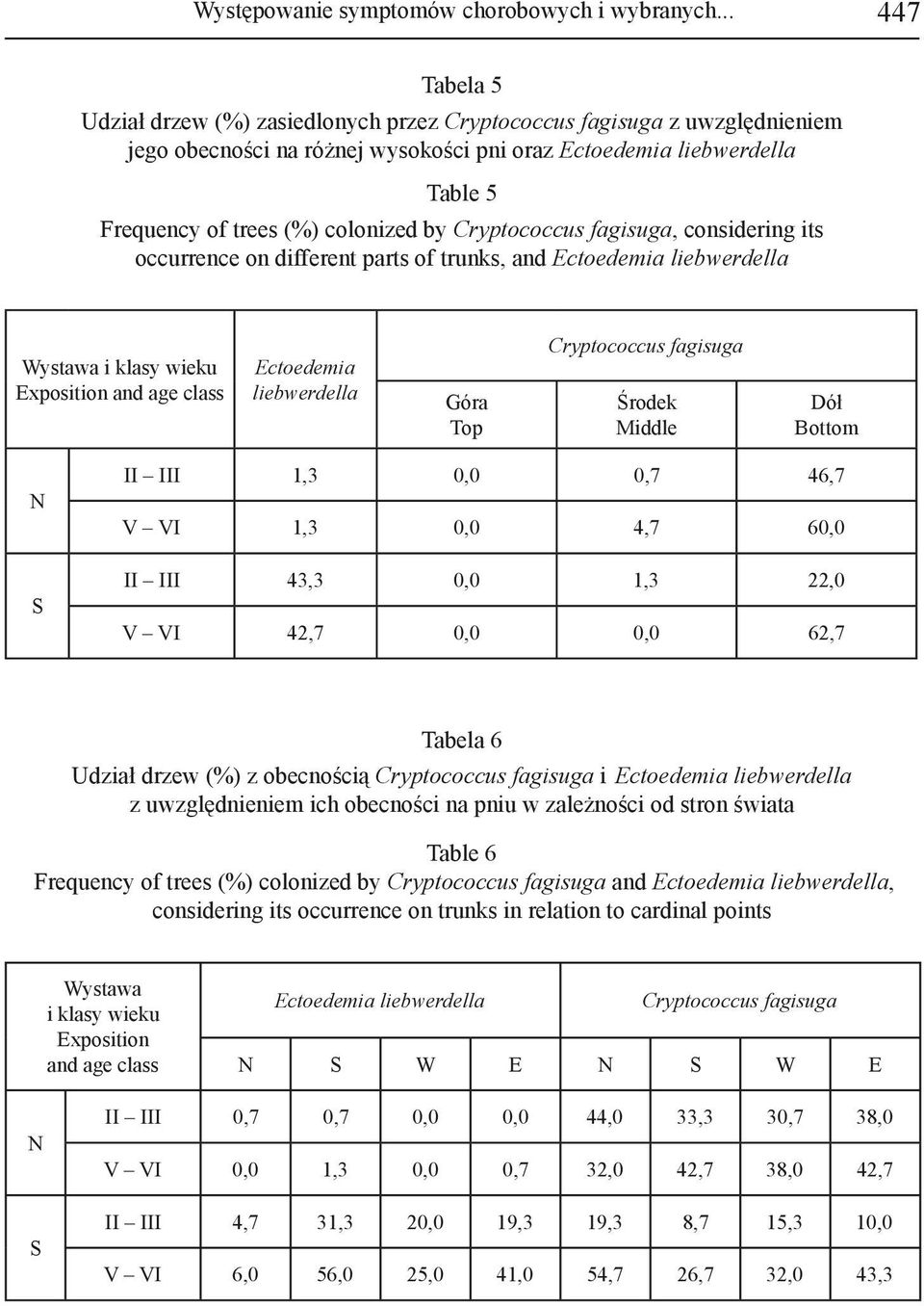 by Cryptococcus fagisuga, considering its occurrence on different parts of trunks, and Ectoedemia liebwerdella Wystawa i klasy wieku Exposition and age class Ectoedemia liebwerdella Góra Top