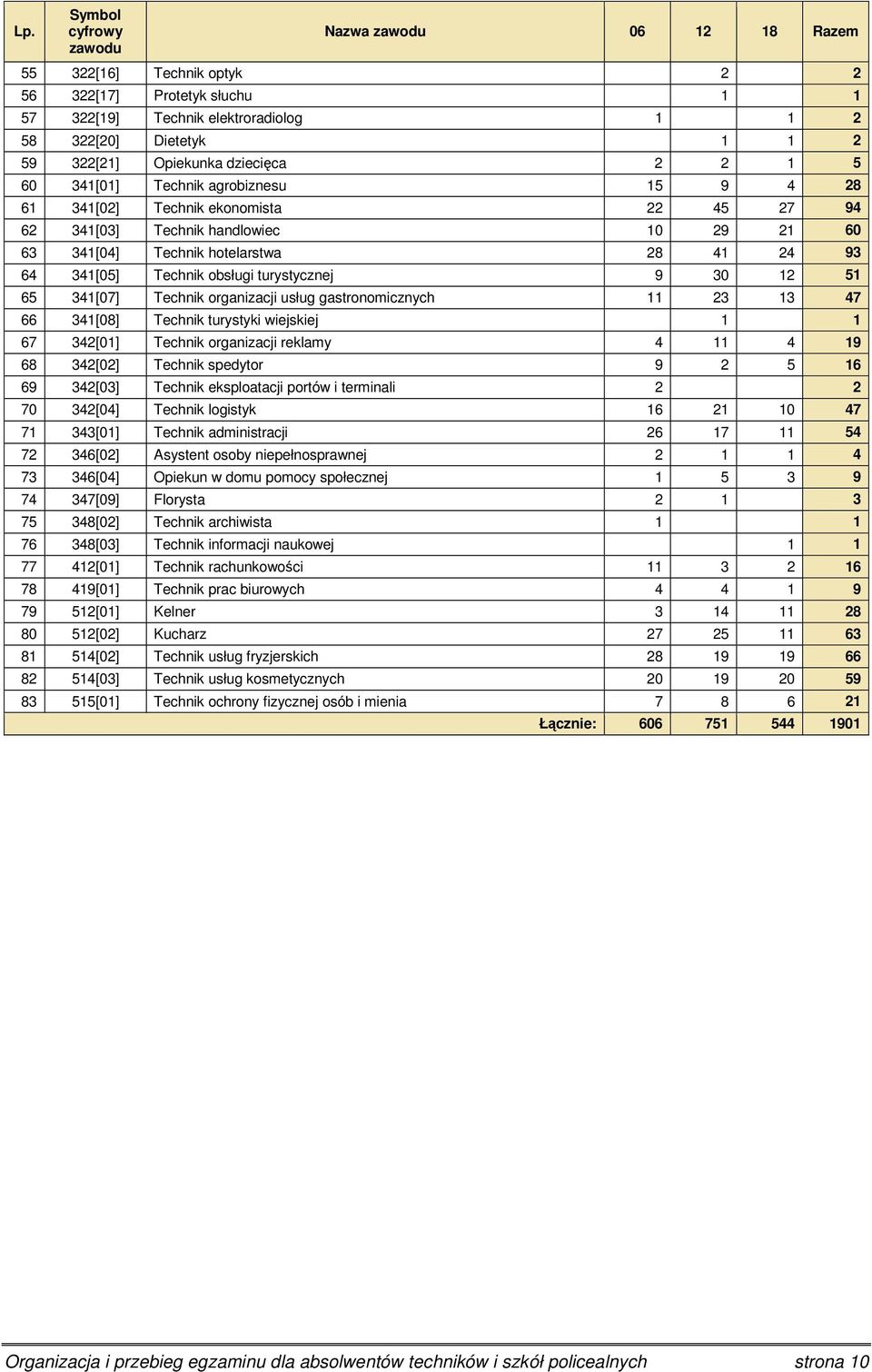 turystycznej 9 30 12 51 65 341[07] Technik organizacji usług gastronomicznych 11 23 13 47 66 341[08] Technik turystyki wiejskiej 1 1 67 342[01] Technik organizacji reklamy 4 11 4 19 68 342[02]